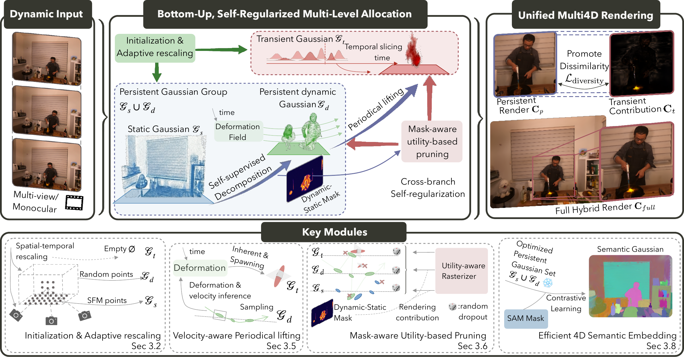 Overview of the Multi4D pipeline