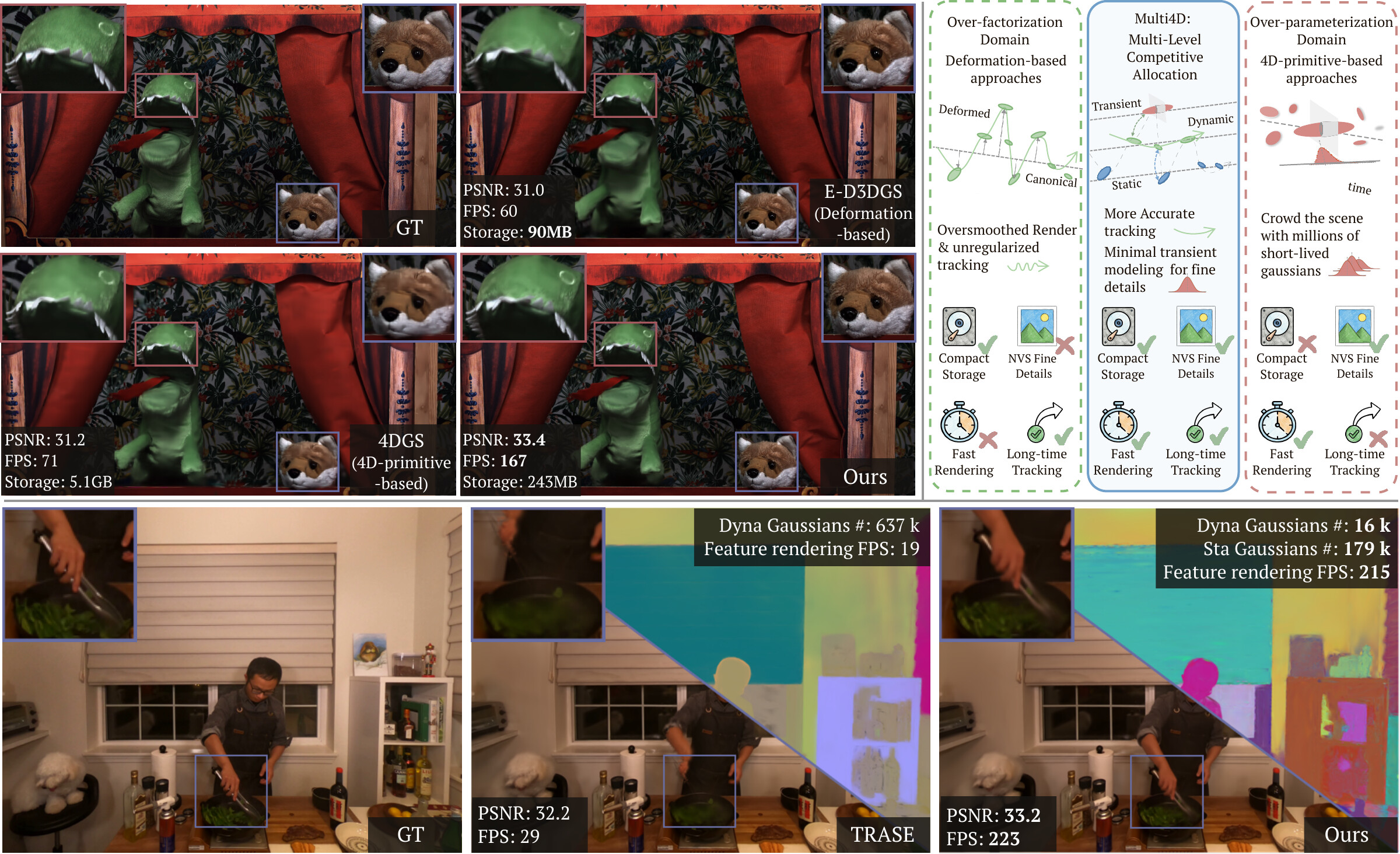 Multi4D teaser: dynamic reconstruction and 4D segmentation results